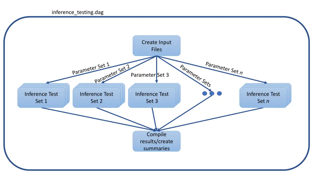 inference testing dag 8