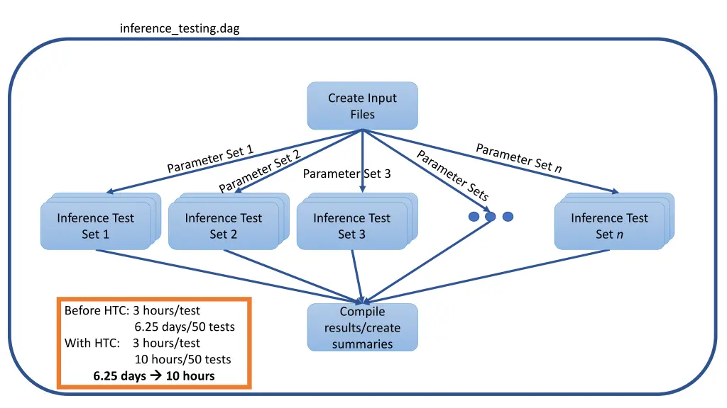 inference testing dag 9