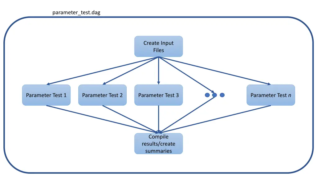 parameter test dag 6