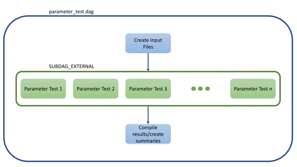 parameter test dag 7