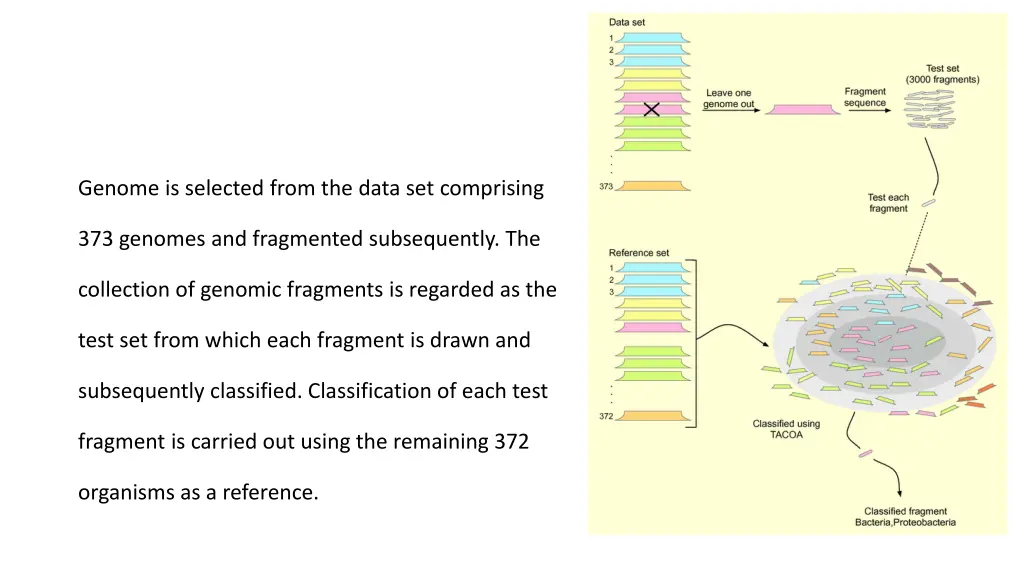 genome is selected from the data set comprising