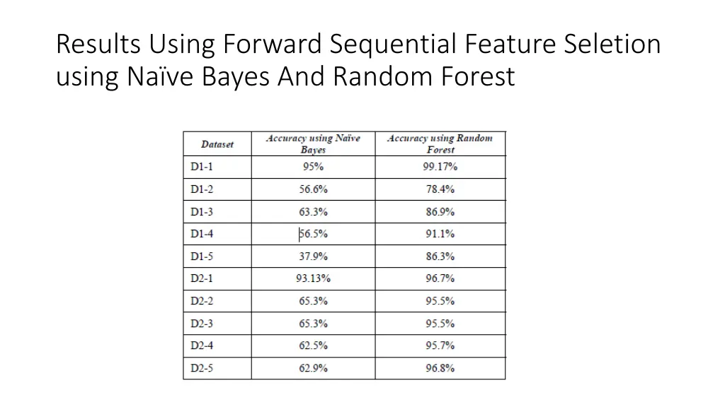 results using forward sequential feature seletion
