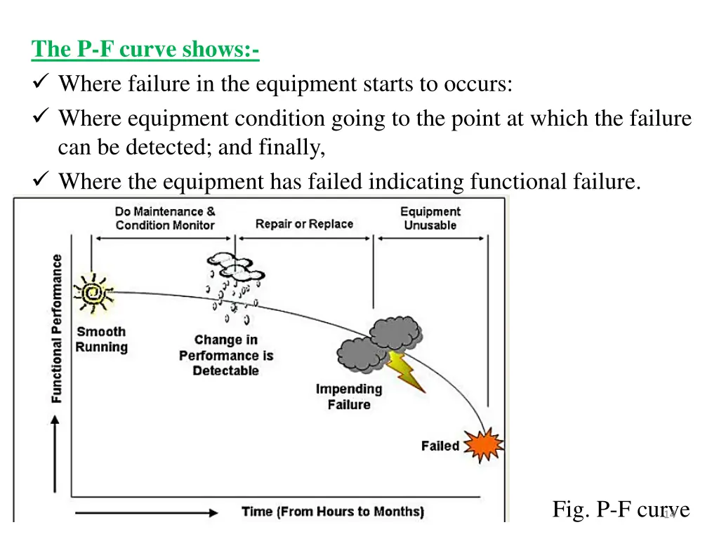 the p f curve shows where failure