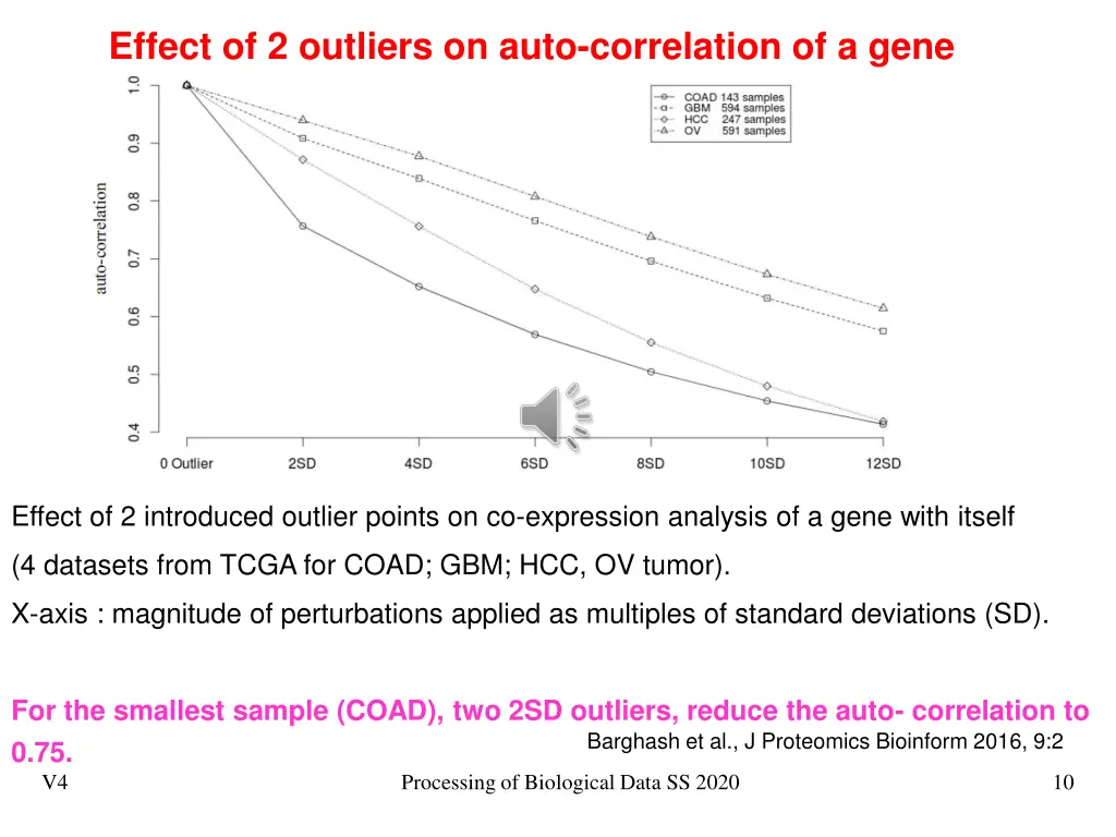effect of 2 outliers on auto correlation of a gene