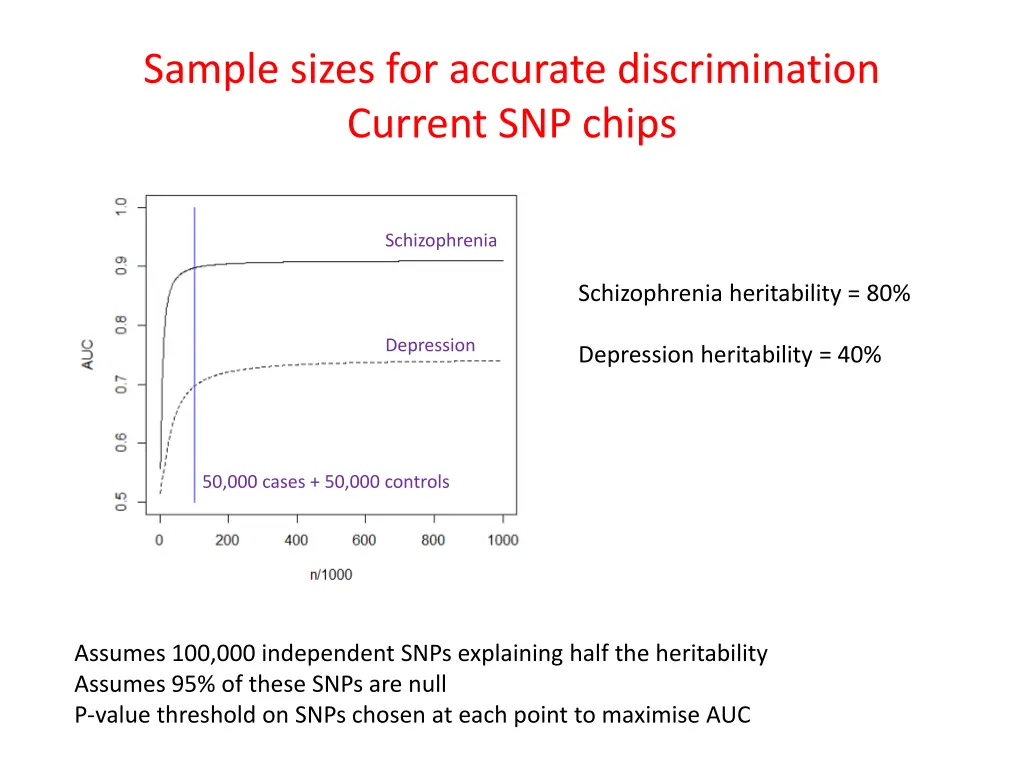 sample sizes for accurate discrimination current