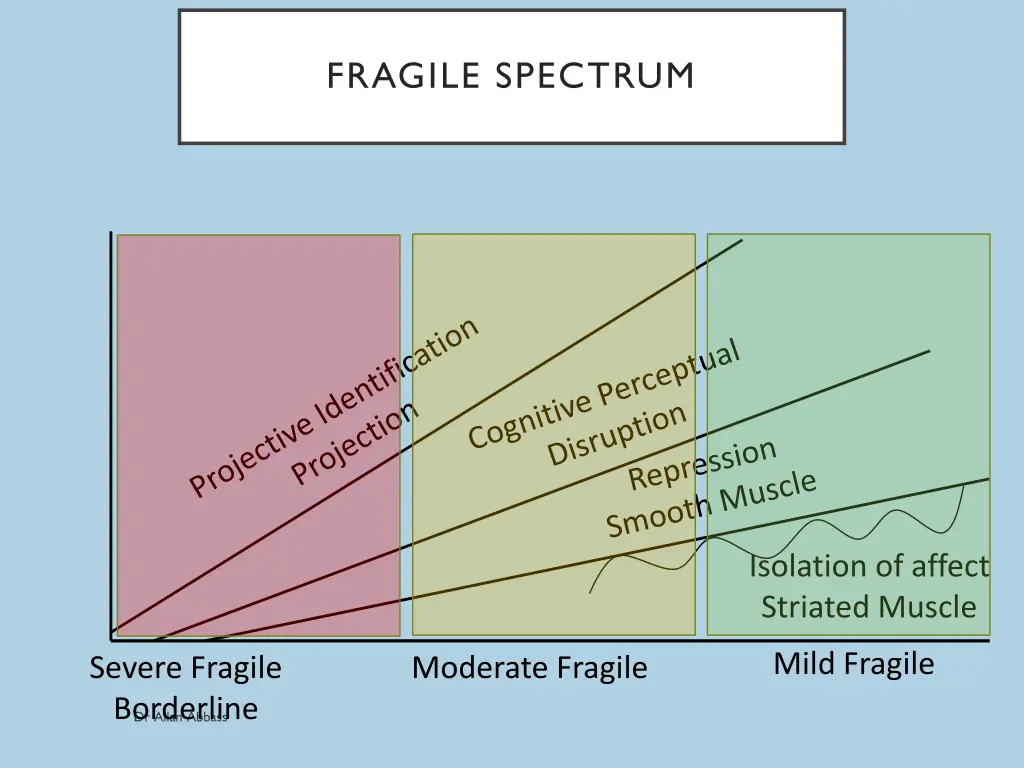 fragile spectrum
