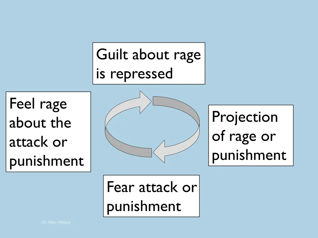 guilt about rage is repressed
