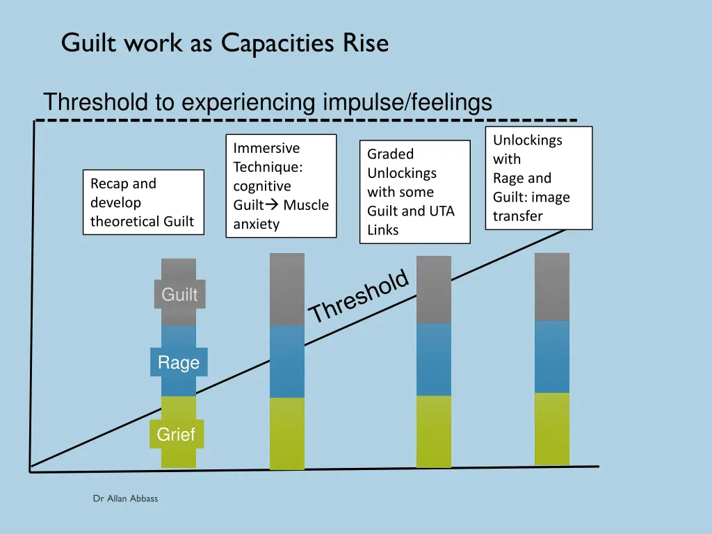 guilt work as capacities rise