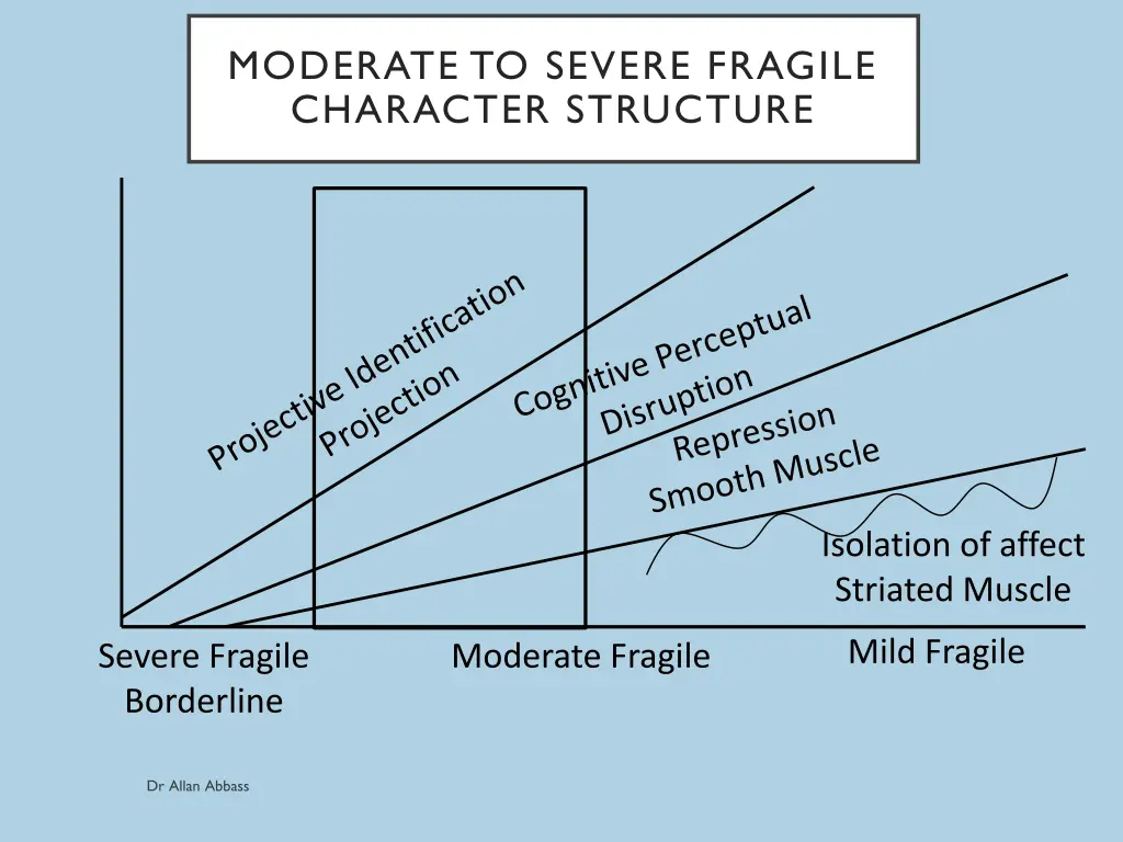 moderate to severe fragile character structure