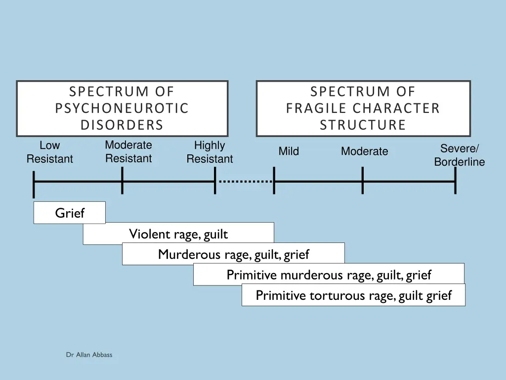 spectrum of fragile character structure