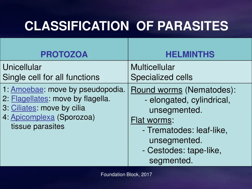 classification of parasites