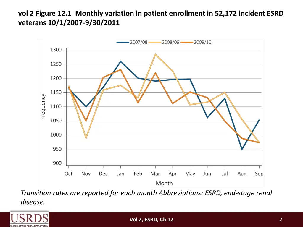 vol 2 figure 12 1 monthly variation in patient