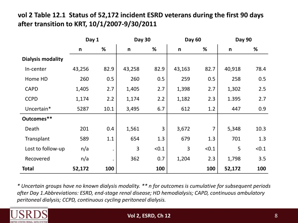 vol 2 table 12 1 status of 52 172 incident esrd