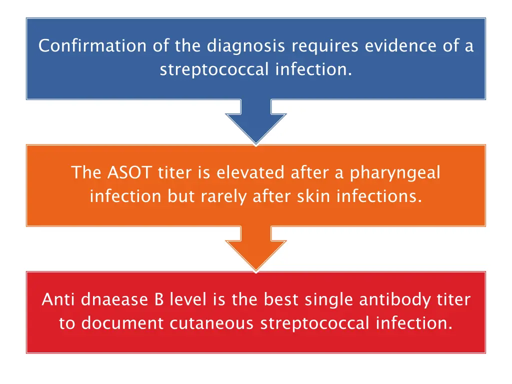 confirmation of the diagnosis requires evidence