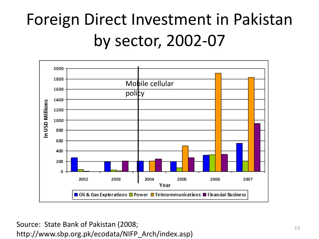 foreign direct investment in pakistan by sector