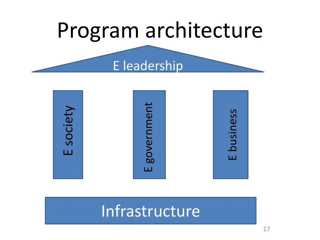 program architecture