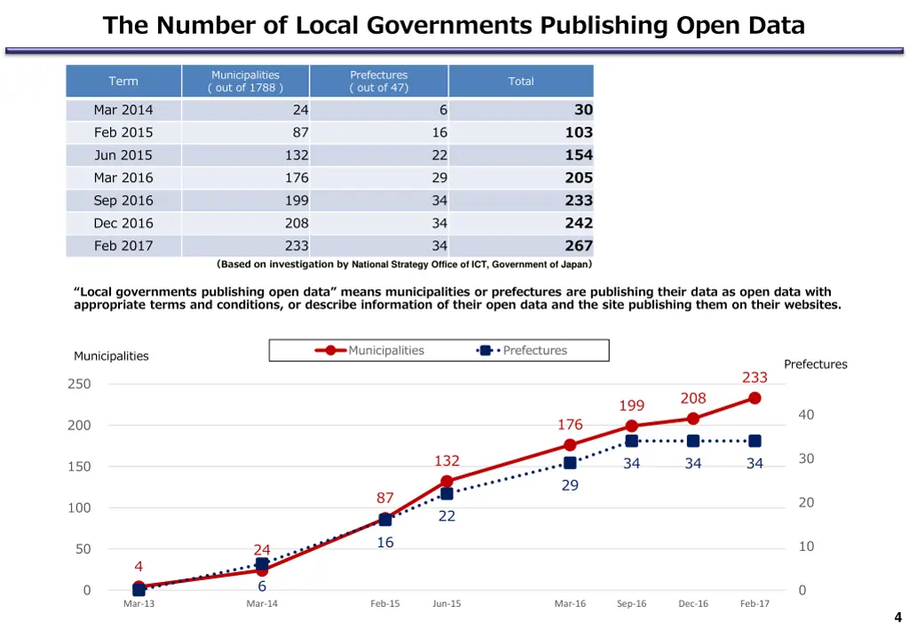 the number of local governments publishing open
