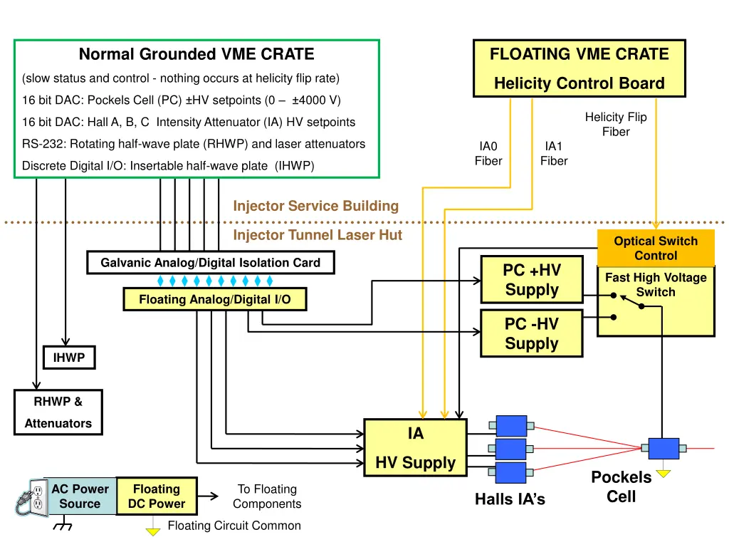 normal grounded vme crate