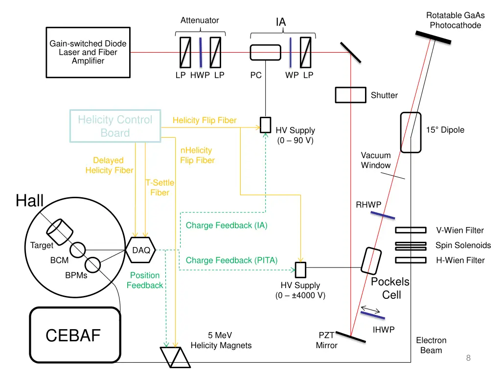 rotatable gaas photocathode