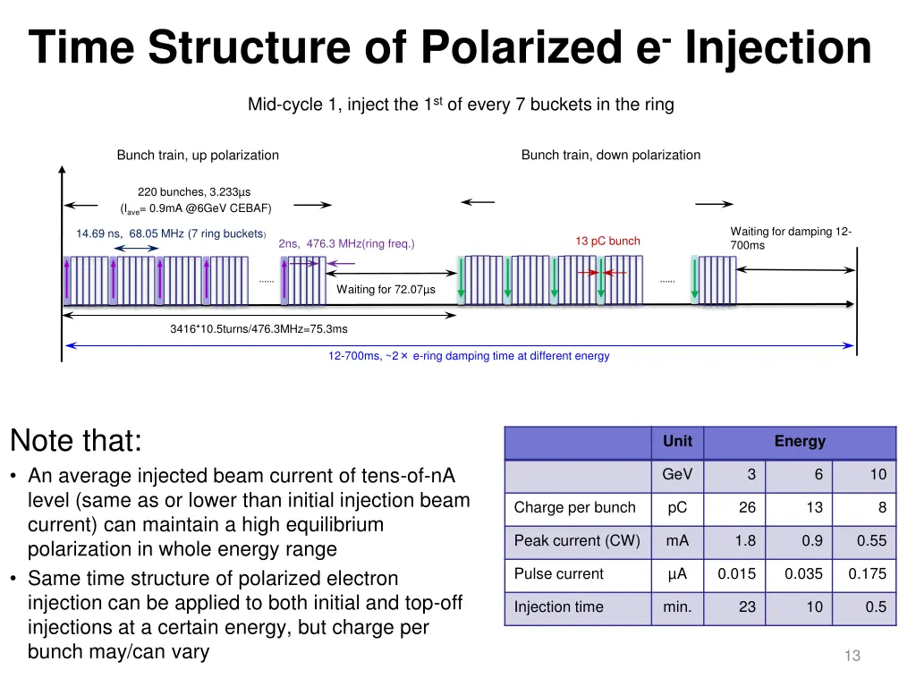 time structure of polarized e injection