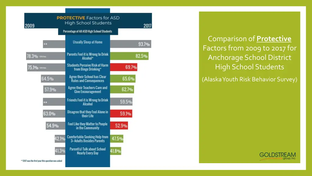 comparison of protective factors from 2009