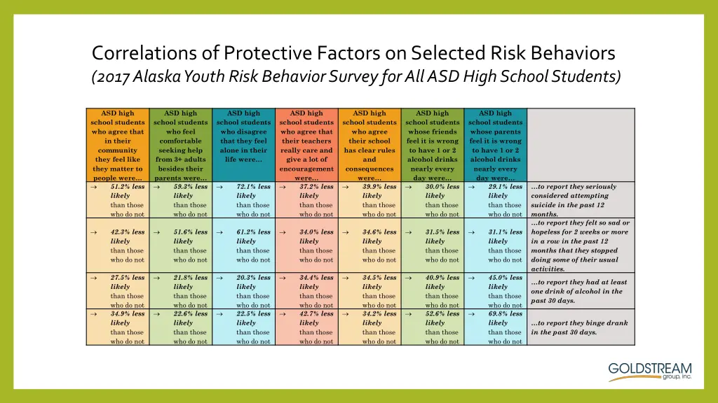 correlations of protective factors on selected