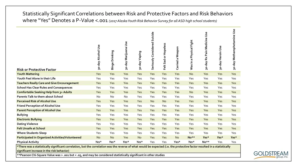 statistically significant correlations between