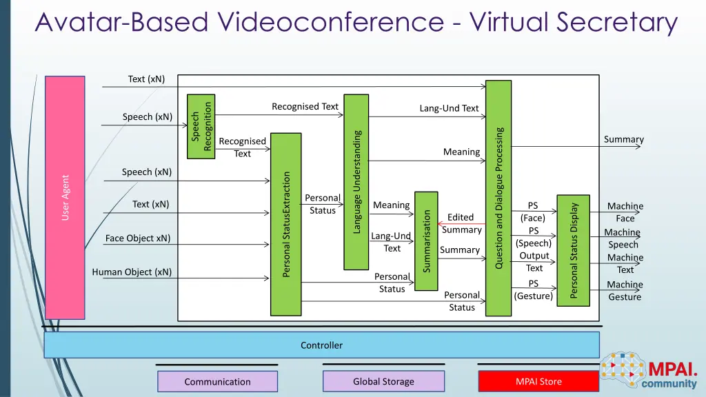 avatar based videoconference virtual secretary