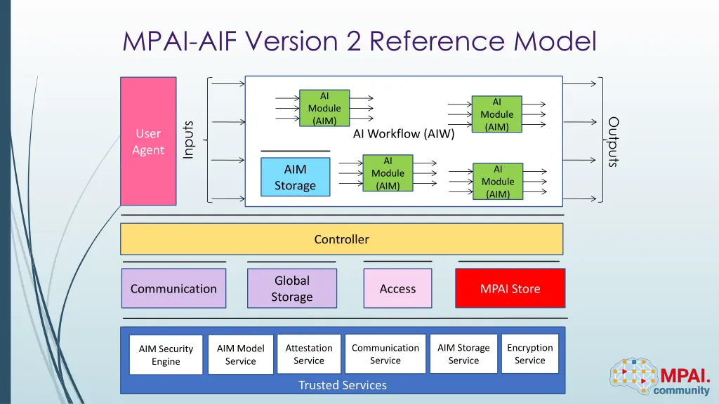 mpai aif version 2 reference model
