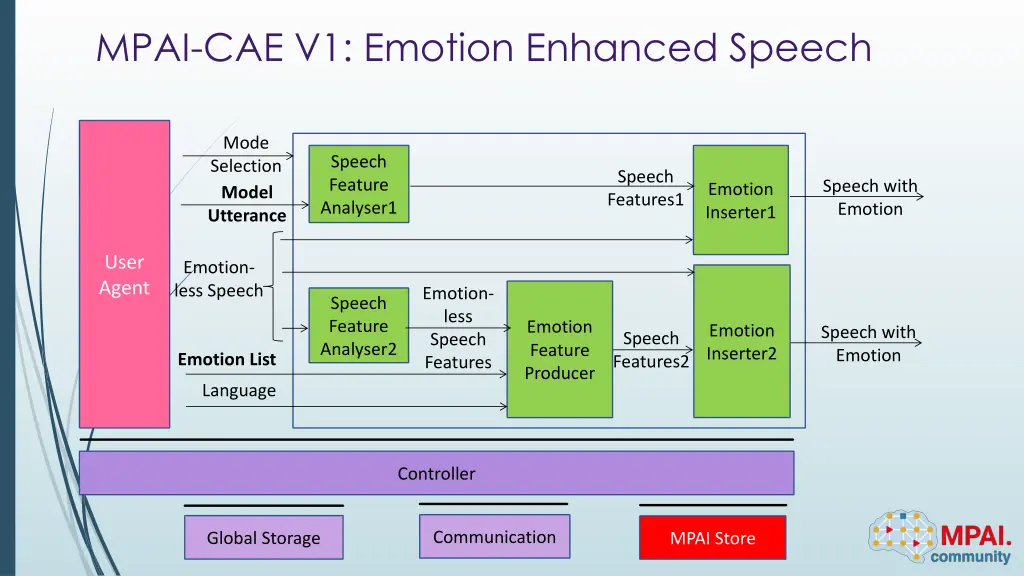 mpai cae v1 emotion enhanced speech