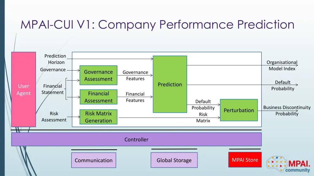 mpai cui v1 company performance prediction