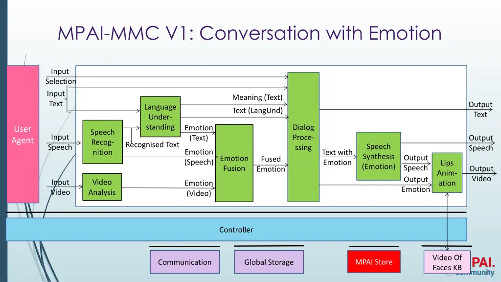 mpai mmc v1 conversation with emotion