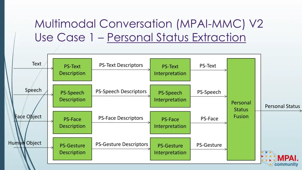 multimodal conversation mpai mmc v2 use case