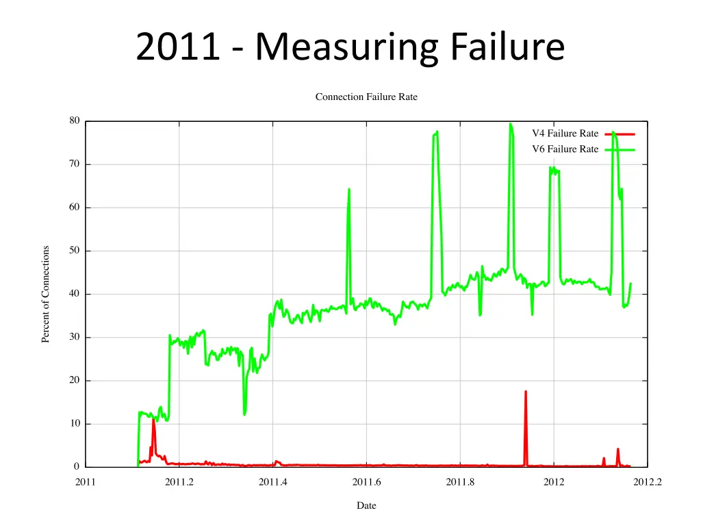 2011 measuring failure