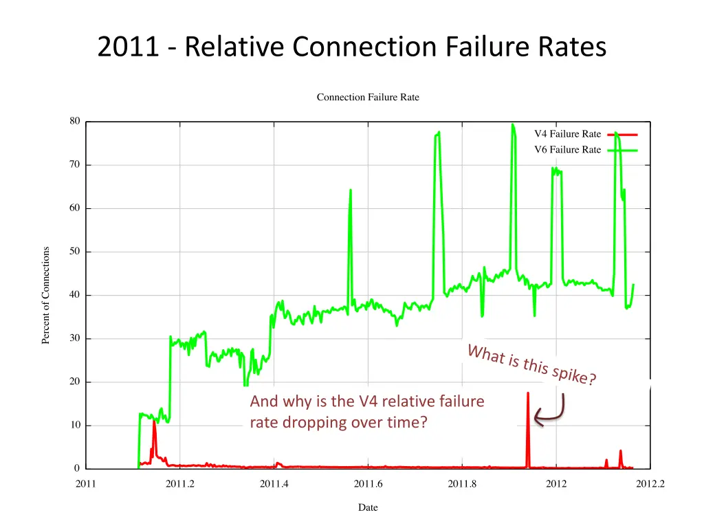 2011 relative connection failure rates 1