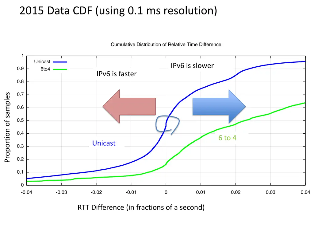 2015 data cdf using 0 1 ms resolution