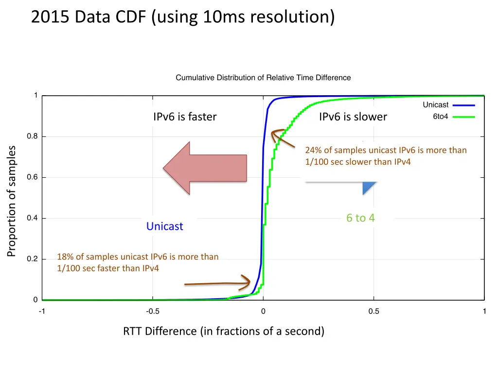 2015 data cdf using 10ms resolution 1