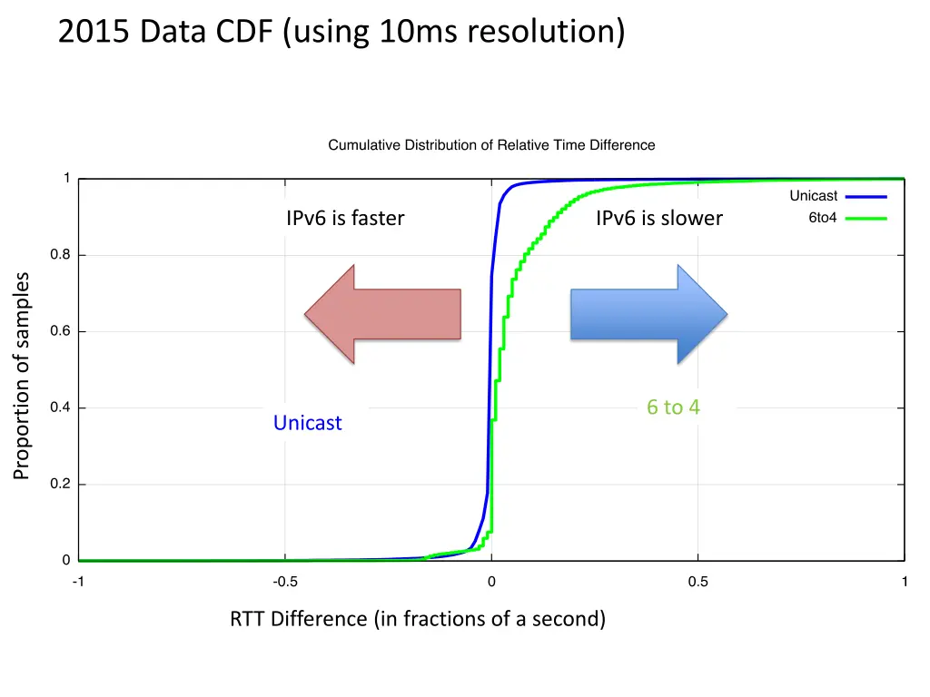 2015 data cdf using 10ms resolution