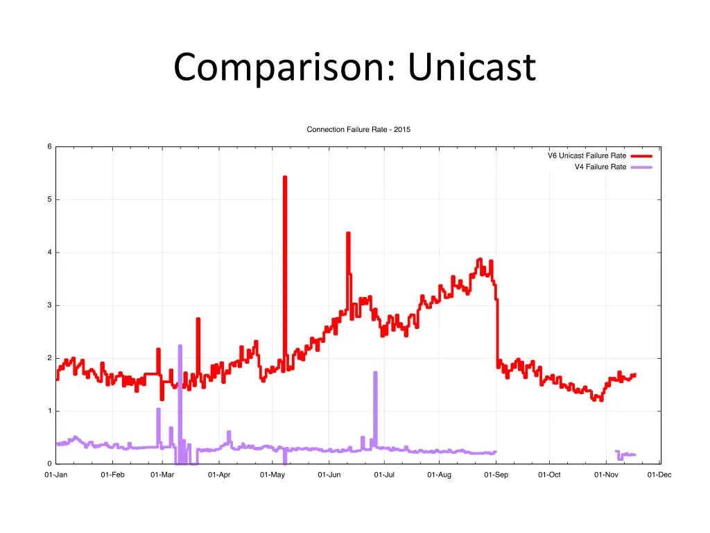 comparison unicast