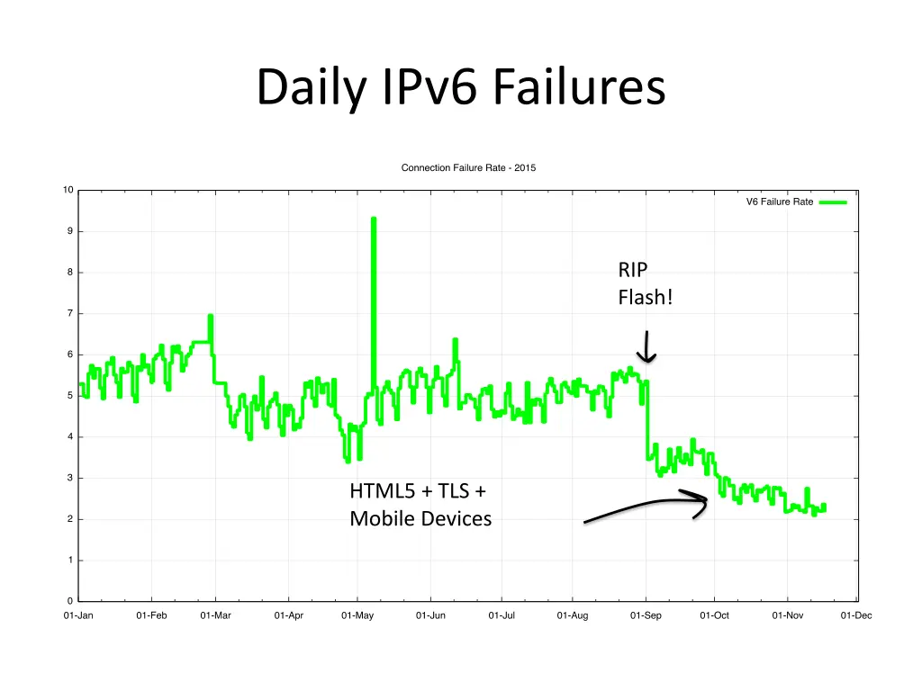daily ipv6 failures 1