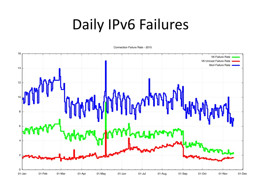 daily ipv6 failures 2
