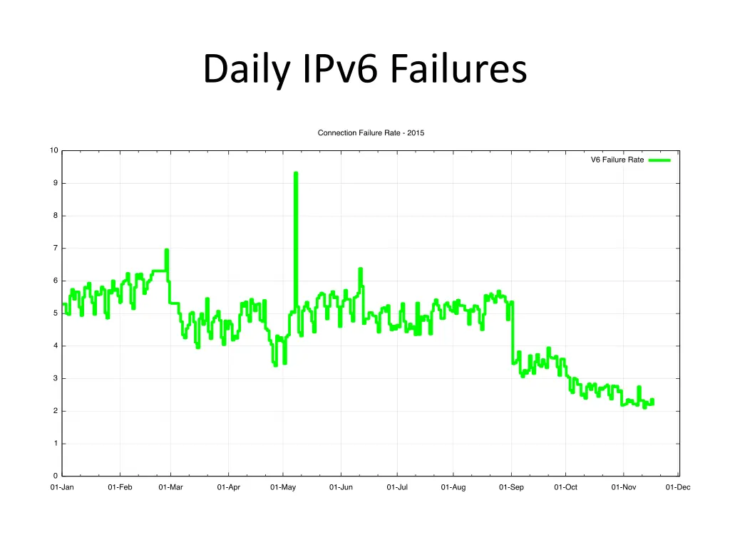 daily ipv6 failures