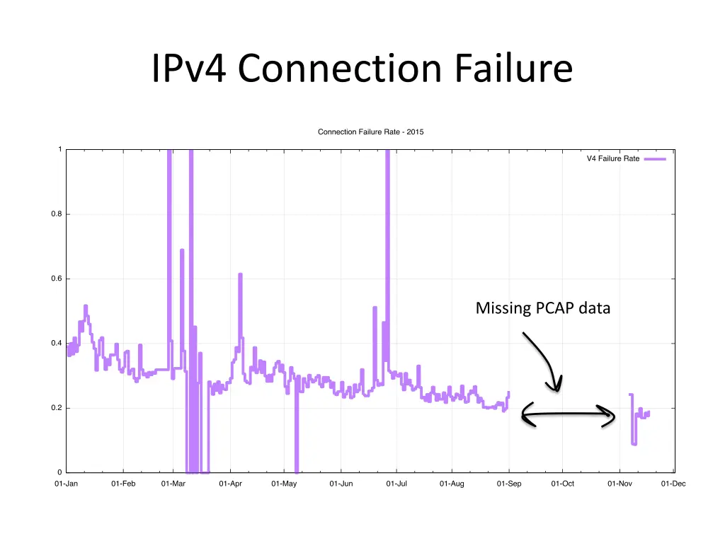ipv4 connection failure