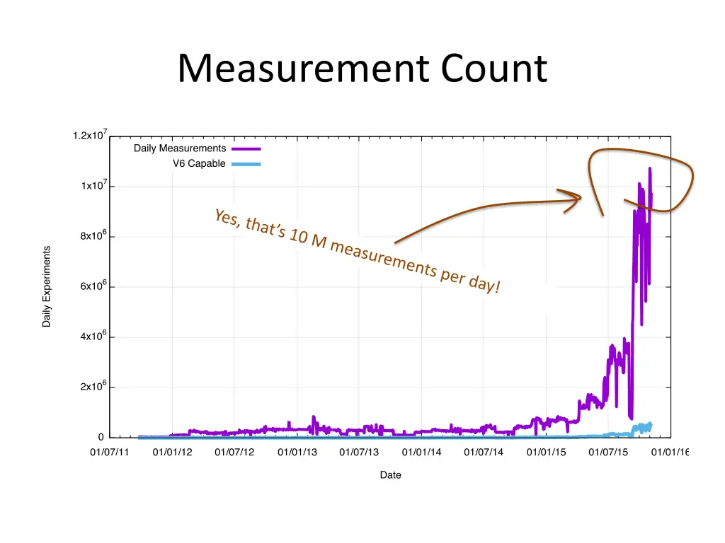 measurement count 1