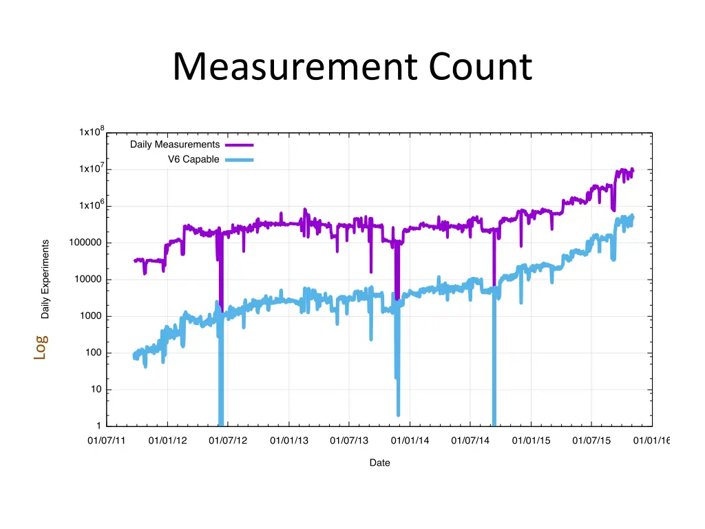 measurement count 2