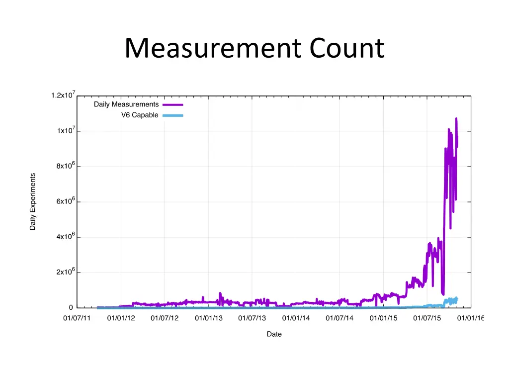 measurement count