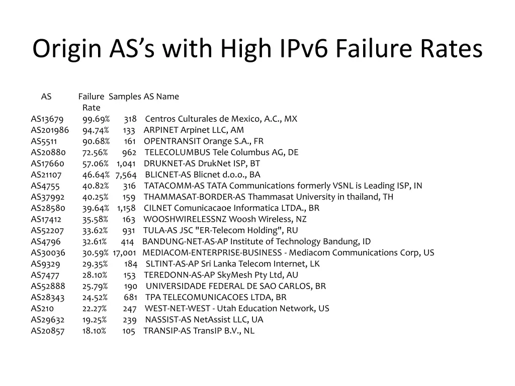 origin as s with high ipv6 failure rates
