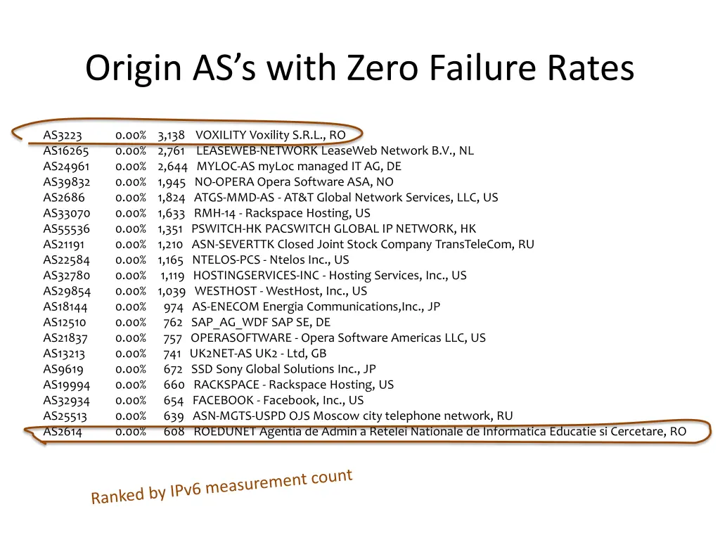 origin as s with zero failure rates 1