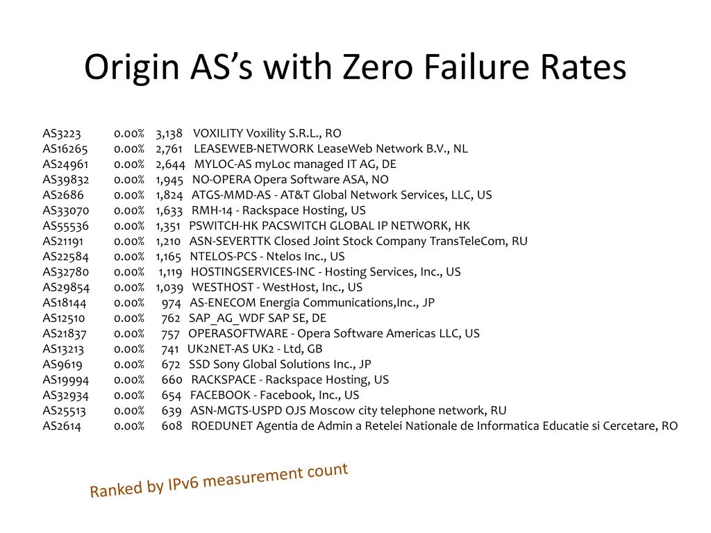 origin as s with zero failure rates