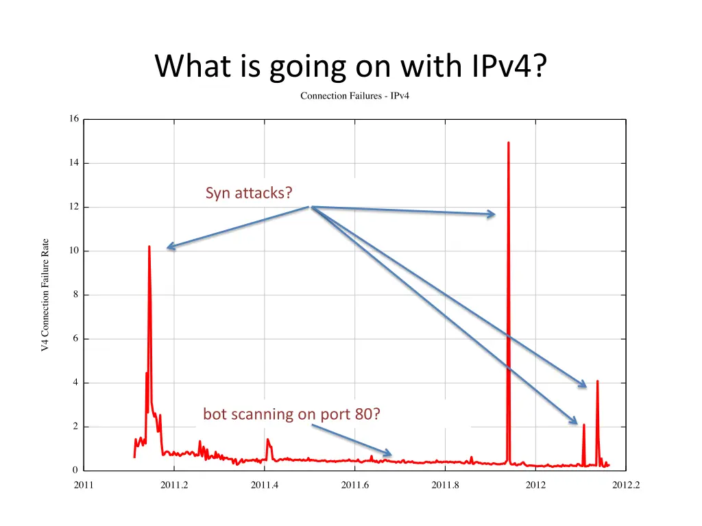 what is going on with ipv4 2